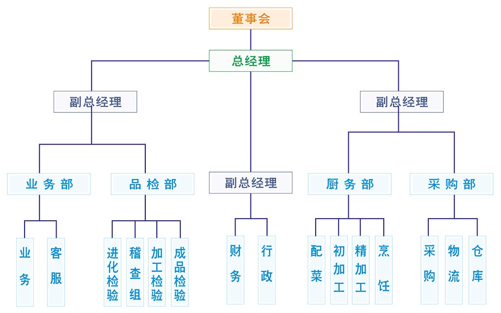 味萊客餐飲公司，公司組織架構(gòu)